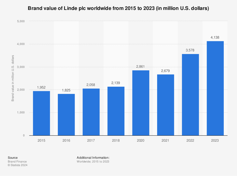 Statistic: Brand value of Linde plc worldwide from 2015 to 2022 (in million U.S. dollars) | Statista