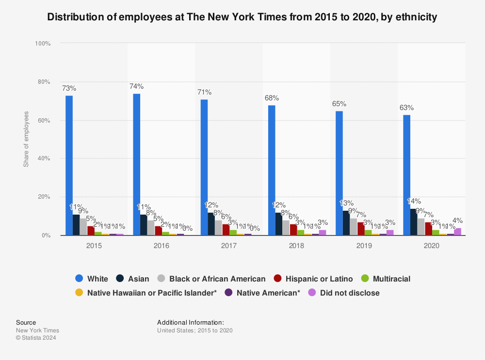 Statistic: Distribution of employees at The New York Times from 2015 to 2020, by ethnicity | Statista