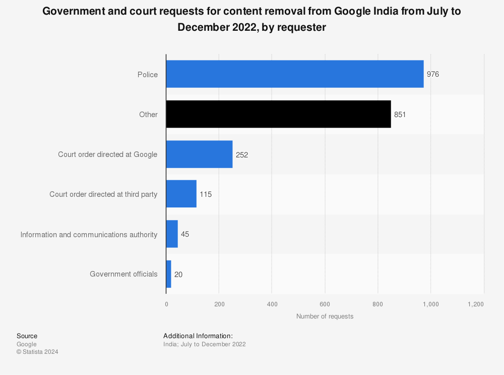 Statistic: Government and court requests for content removal from Google India from July to December 2022, by requester | Statista
