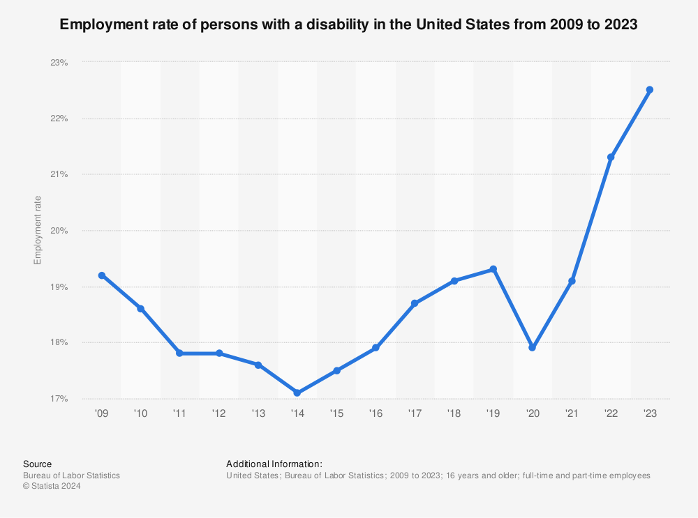 Statistic: Employment rate of persons with a disability in the United States from 2009 to 2021 | Statista