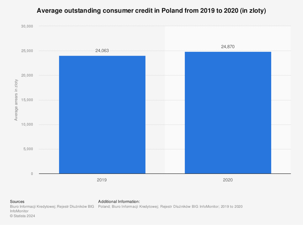 Statistic: Average outstanding consumer credit in Poland from 2019 to 2020 (in zloty) | Statista