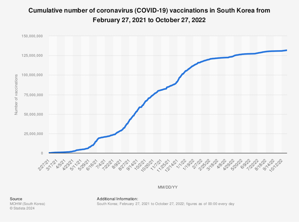 Statistic: Cumulative number of coronavirus (COVID-19) vaccinations in South Korea from February 27, 2021 to September 1, 2022 | Statista