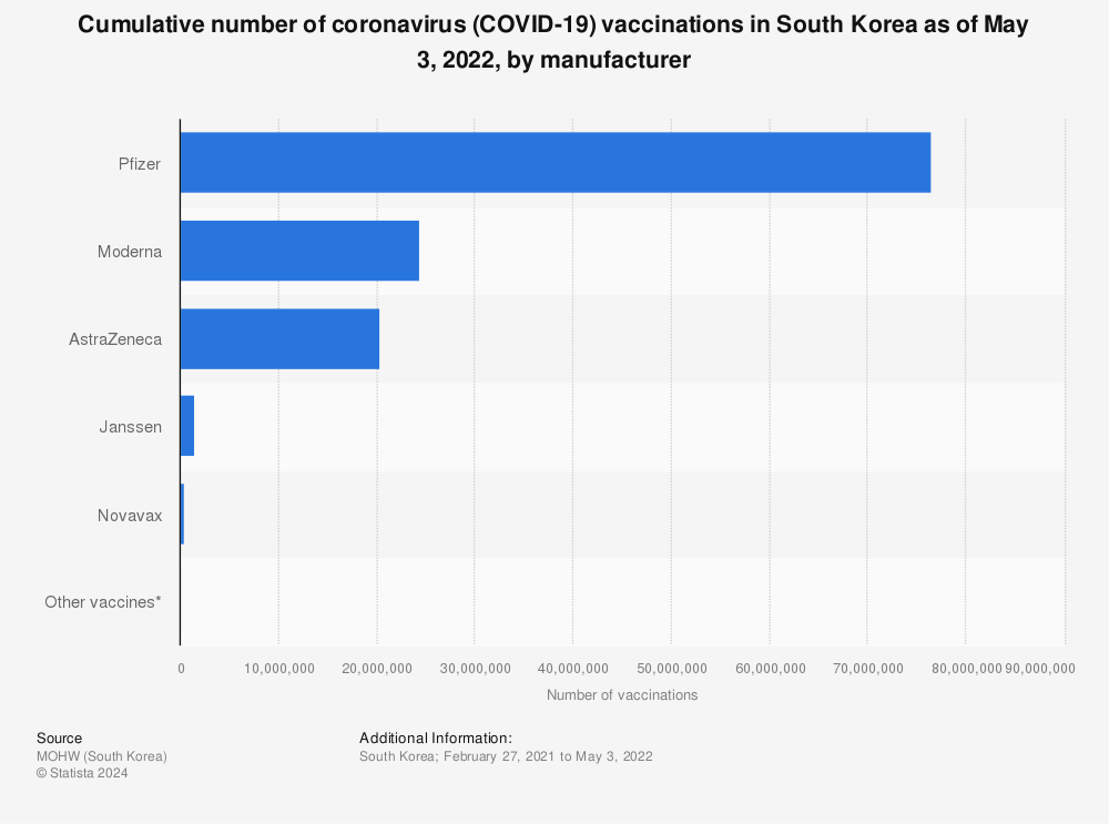 Statistic: Cumulative number of coronavirus (COVID-19) vaccinations in South Korea as of May 3, 2022, by manufacturer  | Statista
