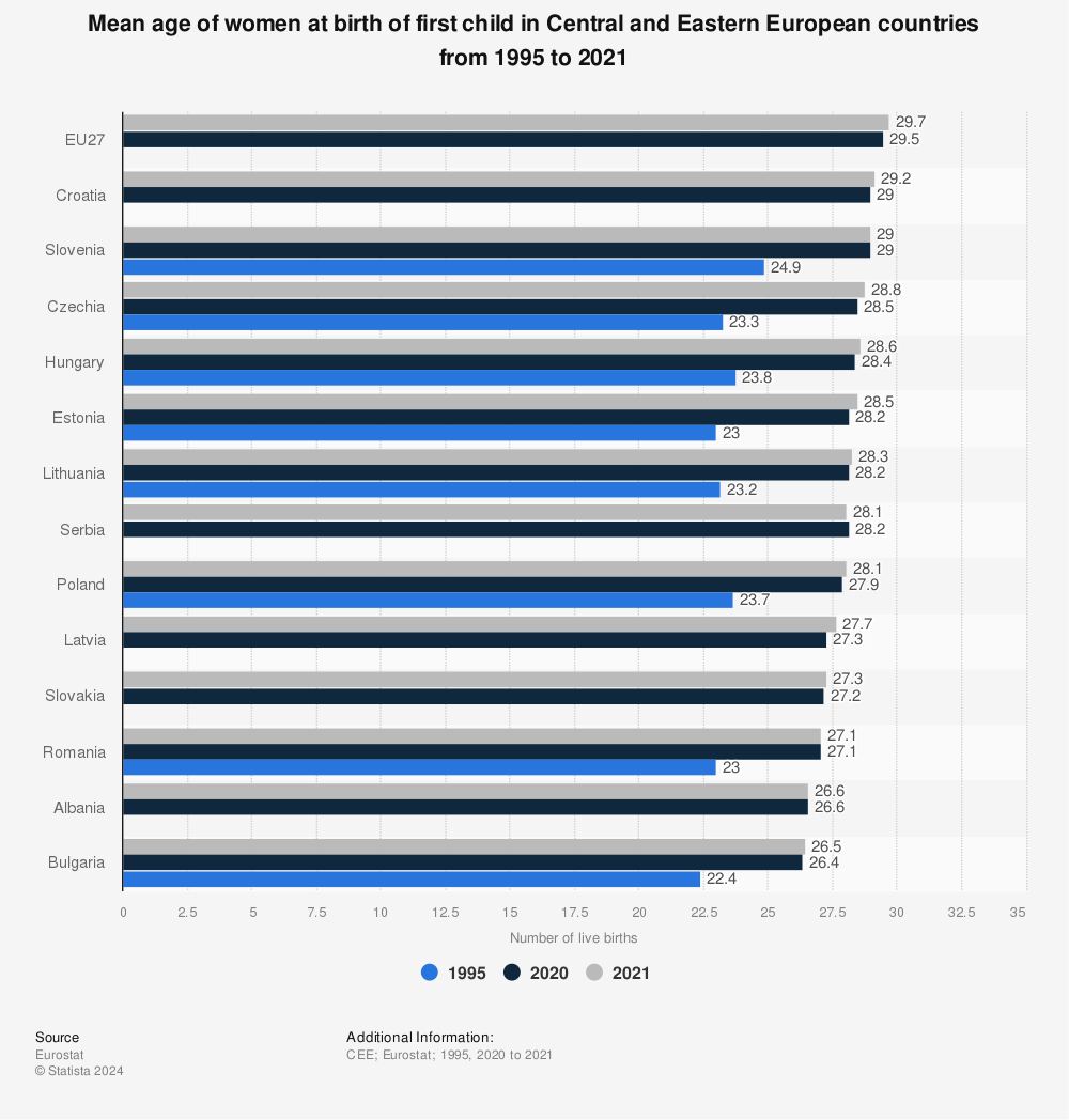 Statistic: Mean age of women at birth of first child in Central and Eastern European countries from 1995 to 2020 | Statista