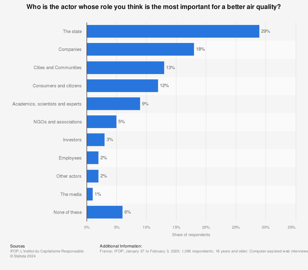 Statistic: Who is the actor whose role you think is the most important for a better air quality? | Statista