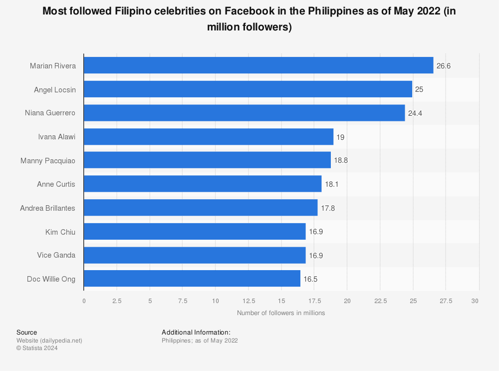 Statistic: Most followed Filipino celebrities on Facebook in the Philippines as of May 2022 (in million followers) | Statista