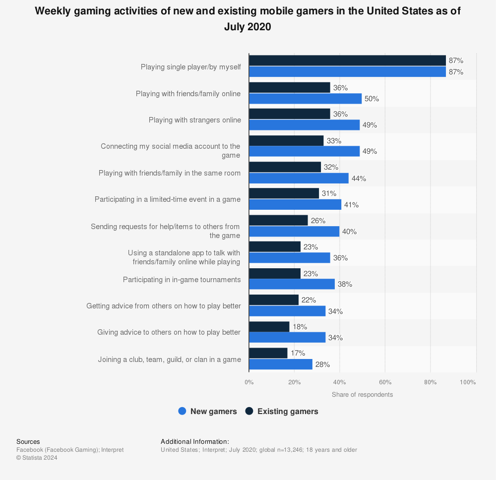 Statistic: Weekly gaming activities of new and existing mobile gamers in the United States as of July 2020 | Statista