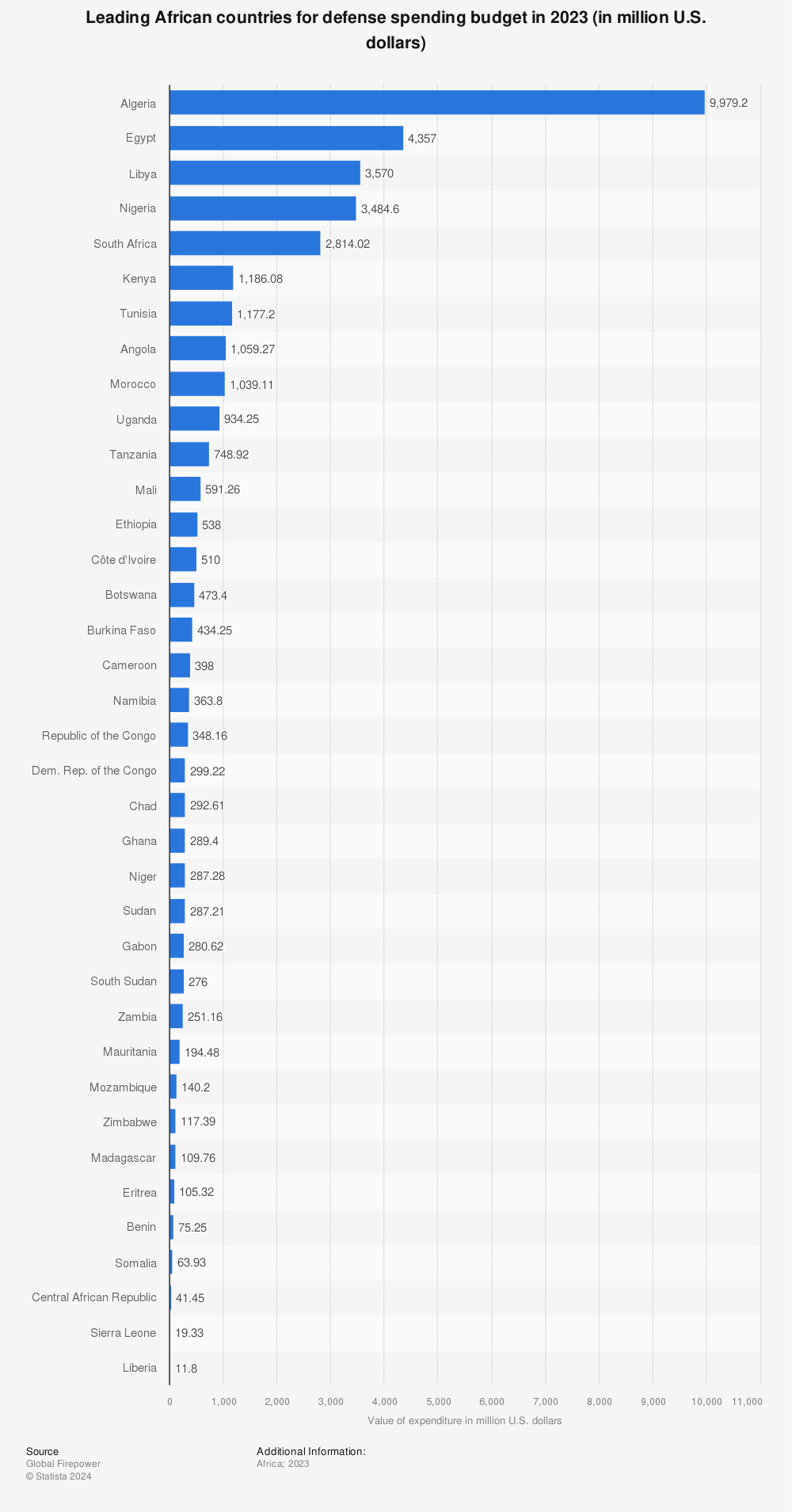 Statistic: Leading African countries for defense spending budget in 2022 (in million U.S. dollars) | Statista