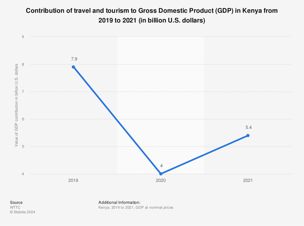 Statistic: Contribution of travel and tourism to Gross Domestic Product (GDP) in Kenya from 2019 to 2021 (in billion U.S. dollars) | Statista