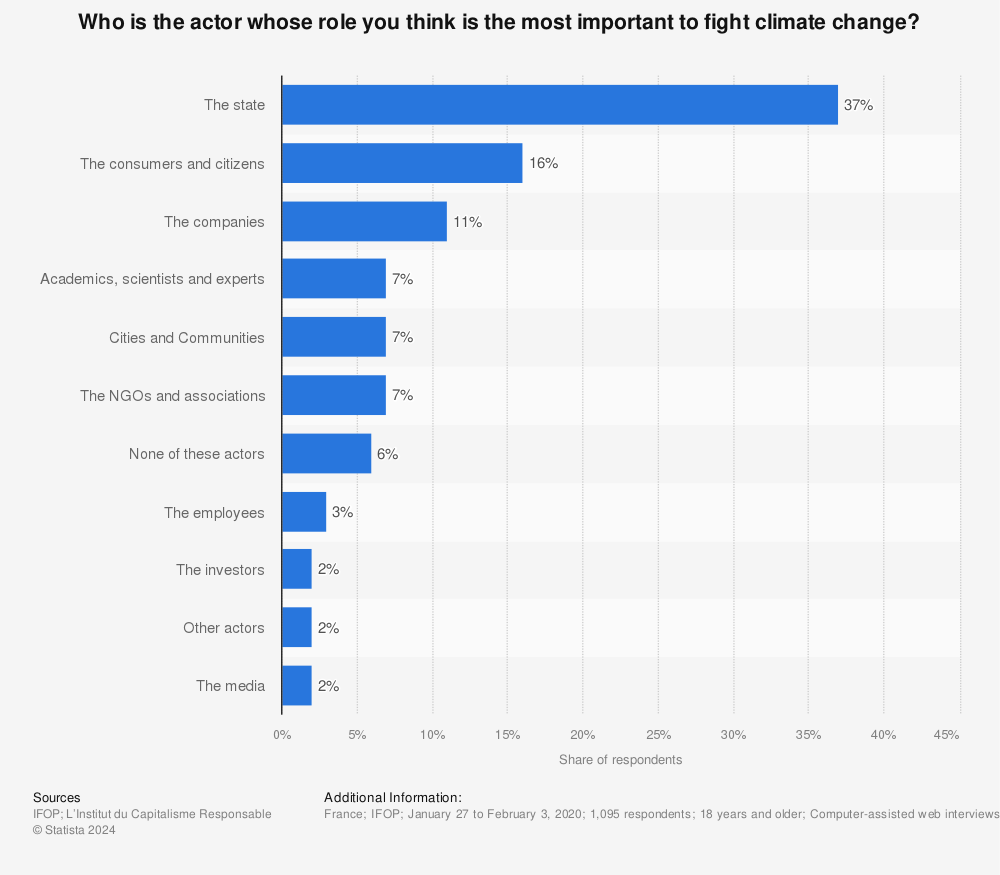 Statistic: Who is the actor whose role you think is the most important to fight climate change? | Statista