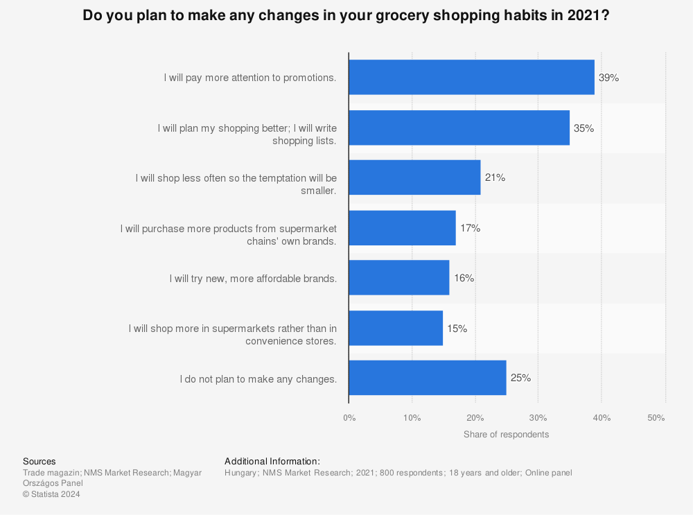 Statistic: Do you plan to make any changes in your grocery shopping habits in 2021? | Statista