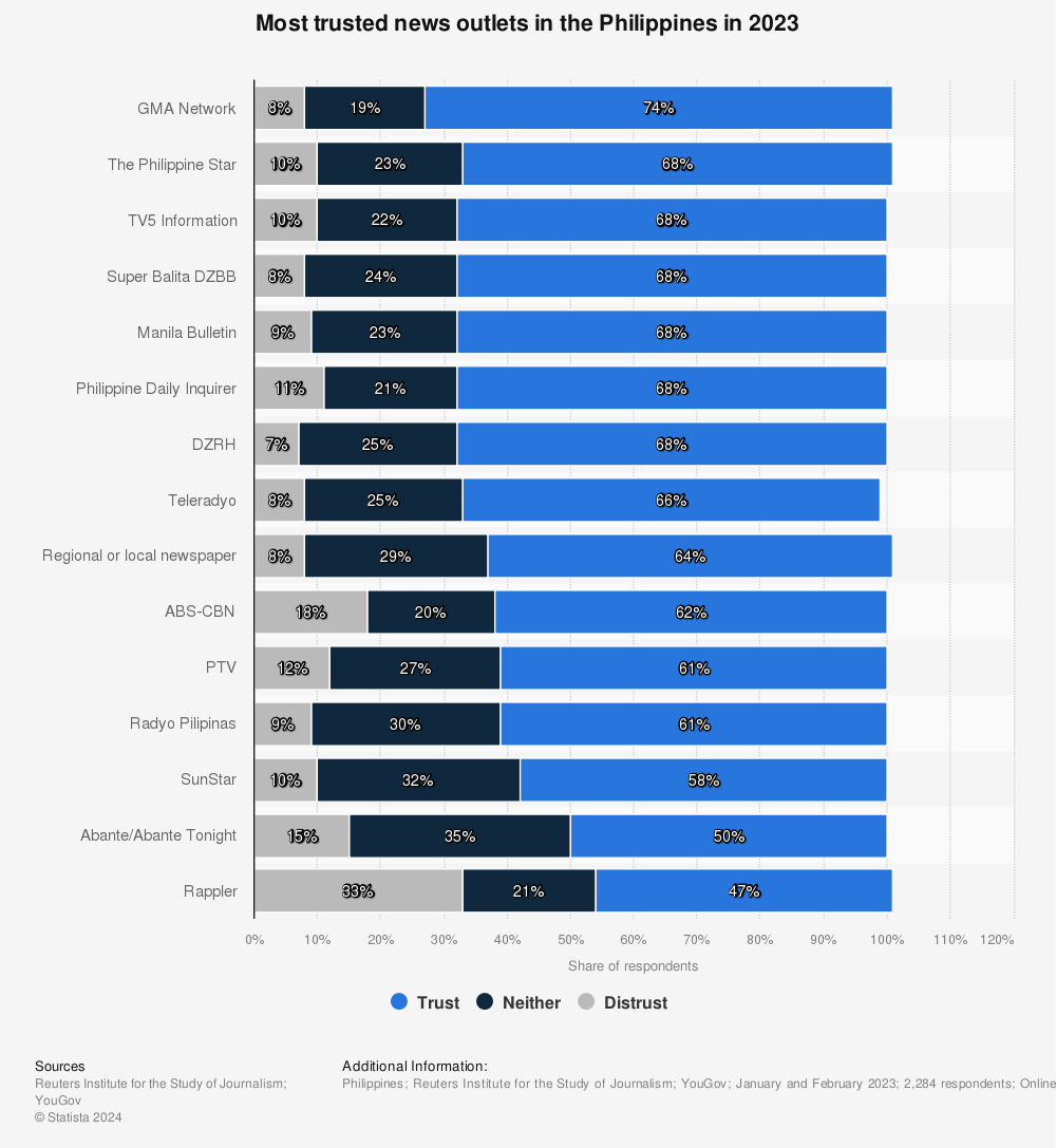 Statistic: Most trusted news outlets in the Philippines in 2023 | Statista