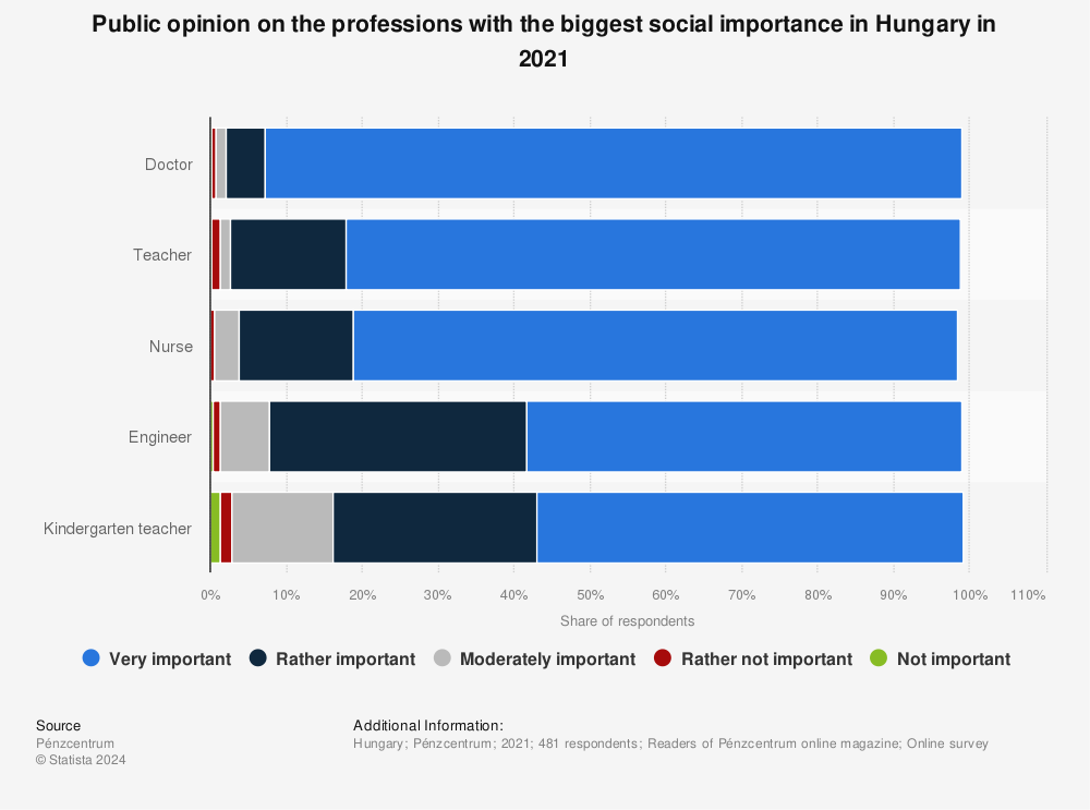 Statistic: Public opinion on the professions with the biggest social importance in Hungary in 2021 | Statista