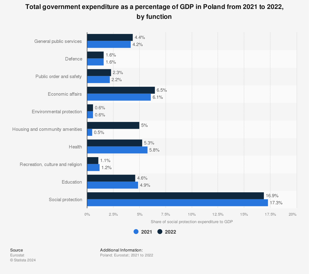 Statistic: Total government expenditure as a percentage of GDP in Poland in 2019, by function | Statista
