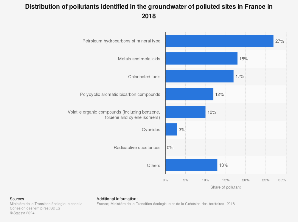 Statistic: Distribution of pollutants identified in the groundwater of polluted sites in France in 2018 | Statista