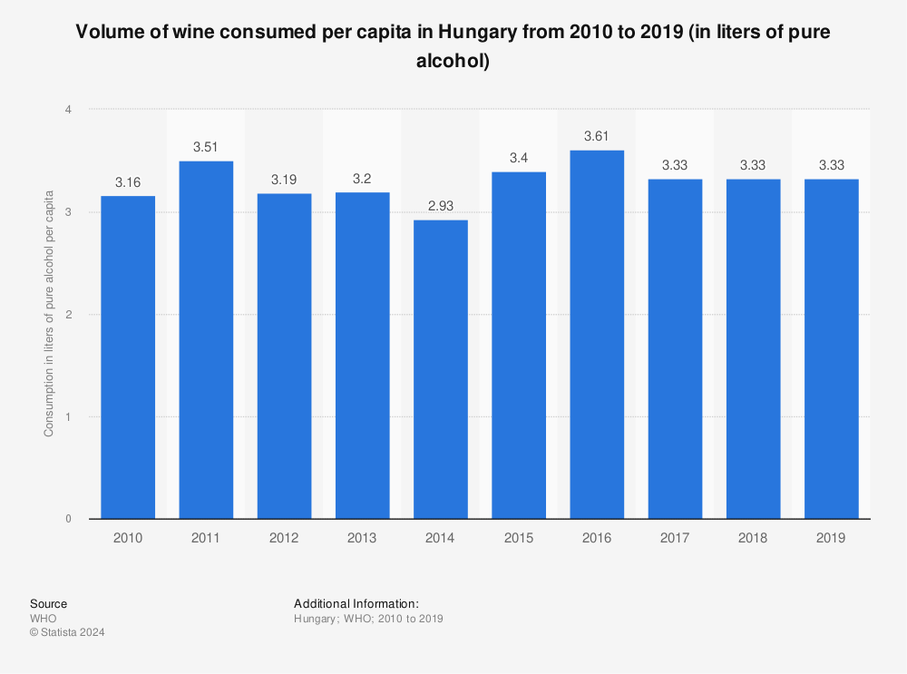 Statistic: Volume of wine consumed per capita in Hungary from 2010 to 2019 (in liters of pure alcohol) | Statista