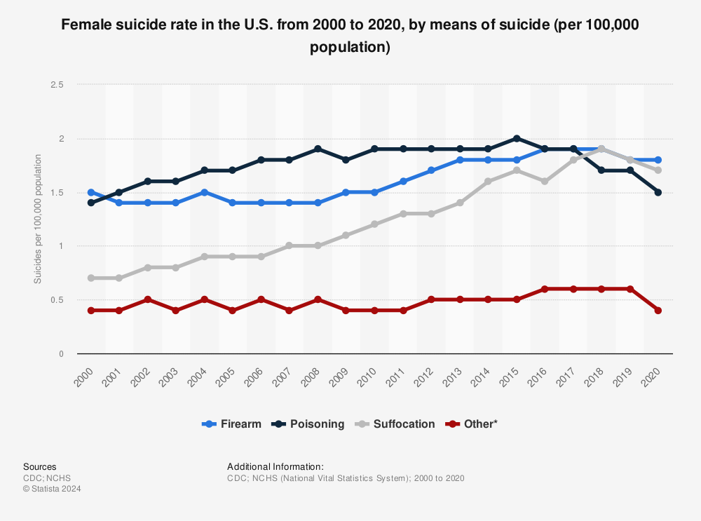 Statistic: Female suicide rate in the U.S. from 2000 to 2020, by means of suicide (per 100,000 population)  | Statista