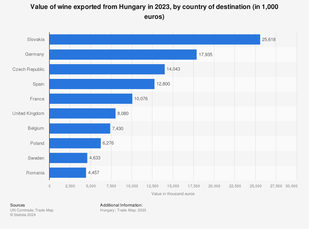 Statistic: Value of wine exported from Hungary in 2022, by country of destination (in 1,000 euros) | Statista
