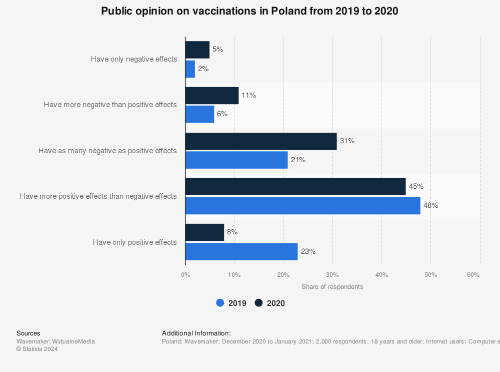 Statistic: Public opinion on vaccinations in Poland from 2019 to 2020 | Statista