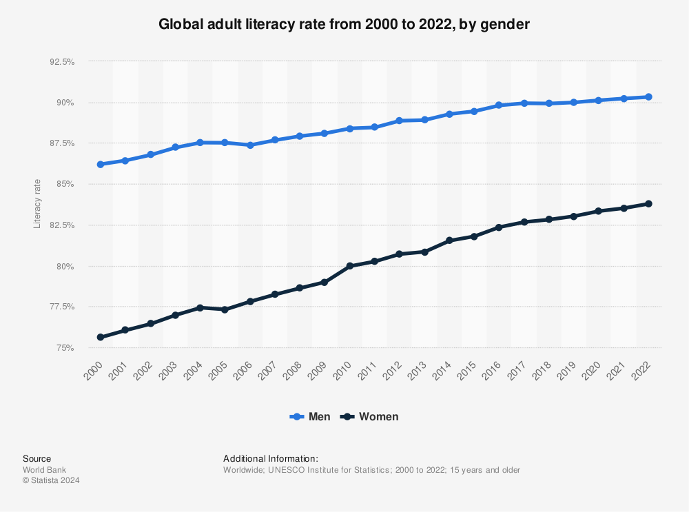 Statistic: Global adult literacy rate from 2009 to 2020, by gender | Statista