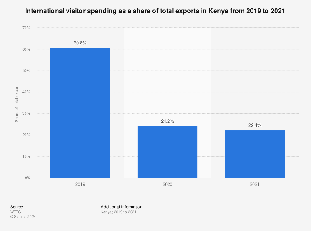 Statistic: Visitor exports as a share of total exports in Kenya from 2009 to 2019 | Statista