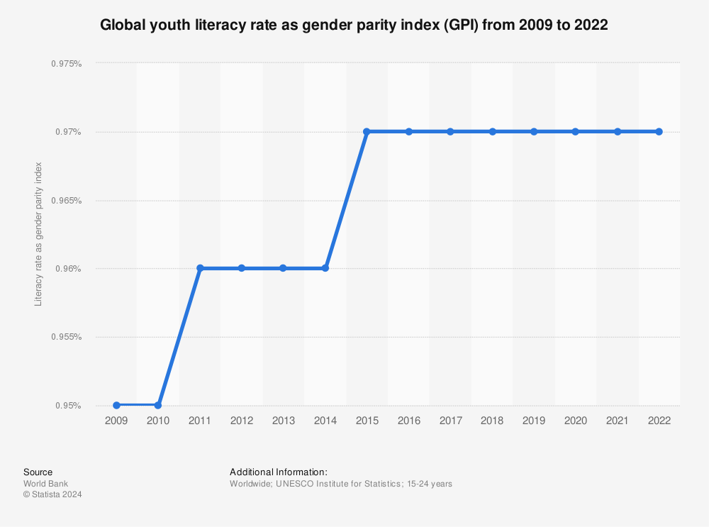 Statistic: Global youth literacy rate as gender parity index (GPI) from 2009 to 2020 | Statista