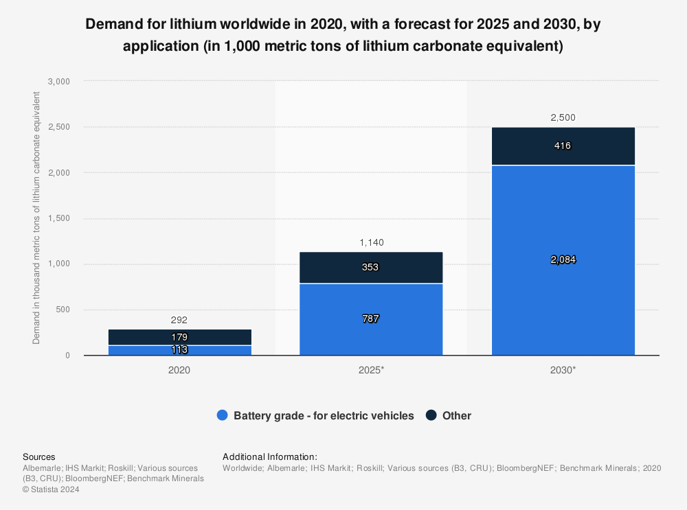 Statistic: Demand for lithium worldwide in 2020, with a forecast for 2025 and 2030, by application (in 1,000 metric tons of lithium carbonate equivalent) | Statista