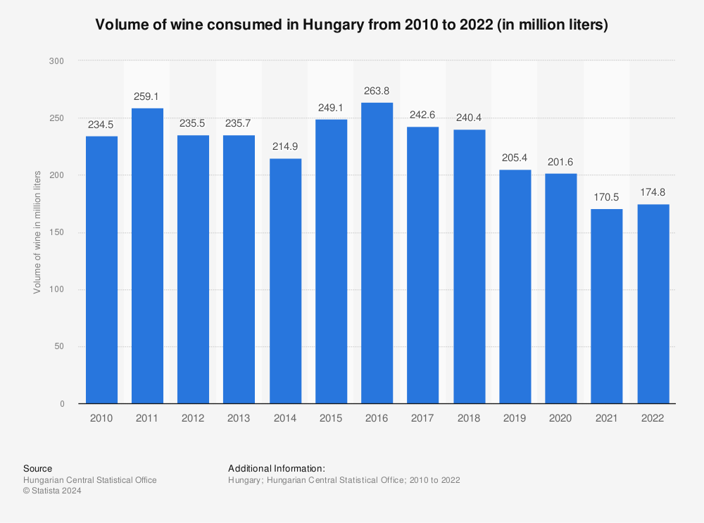 Statistic: Volume of wine consumed in Hungary from 2010 to 2021 (in million liters) | Statista