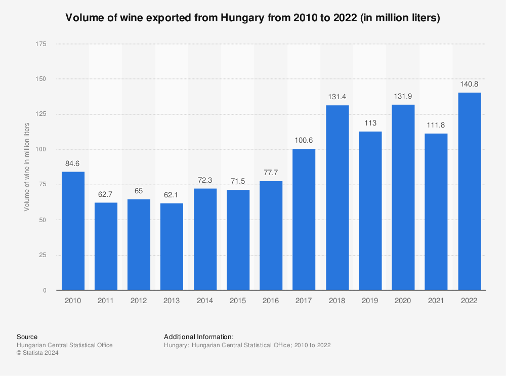 Statistic: Volume of wine exported from Hungary from 2010 to 2021 (in million liters) | Statista