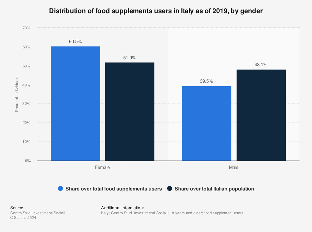 Statistic: Distribution of food supplements users in Italy as of 2019, by gender | Statista