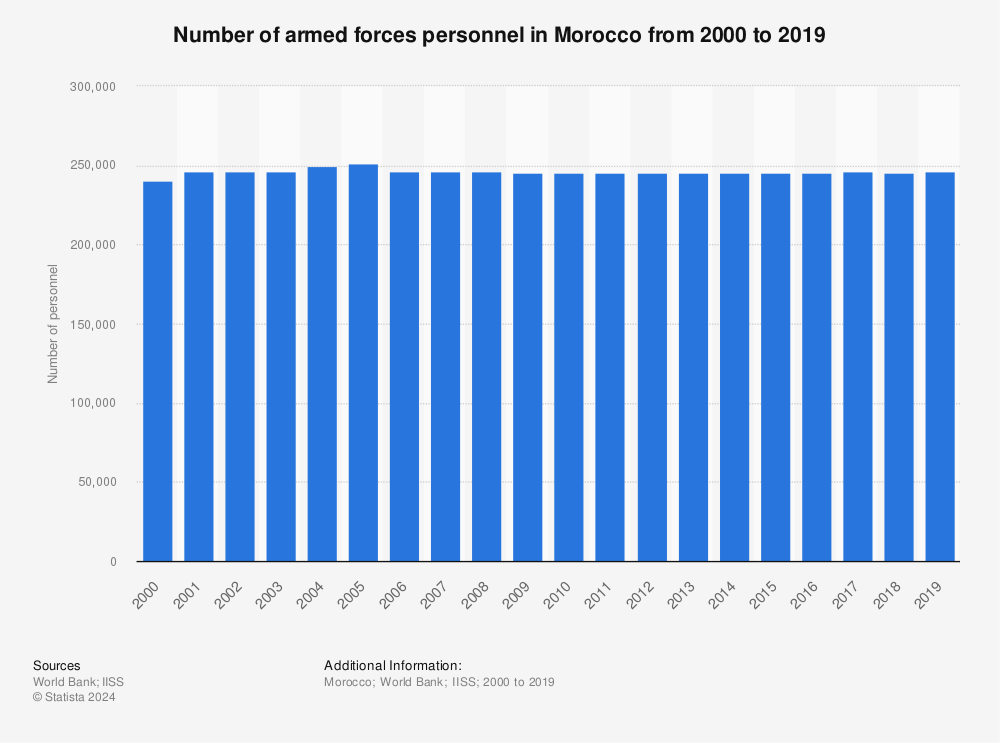 Statistic: Number of armed forces personnel in Morocco from 2000 to 2019 | Statista
