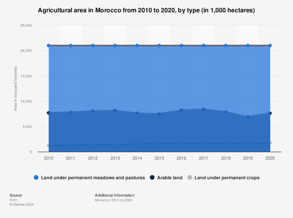 Statistic: Agricultural area in Morocco from 2010 to 2020, by type (in 1,000 hectares) | Statista