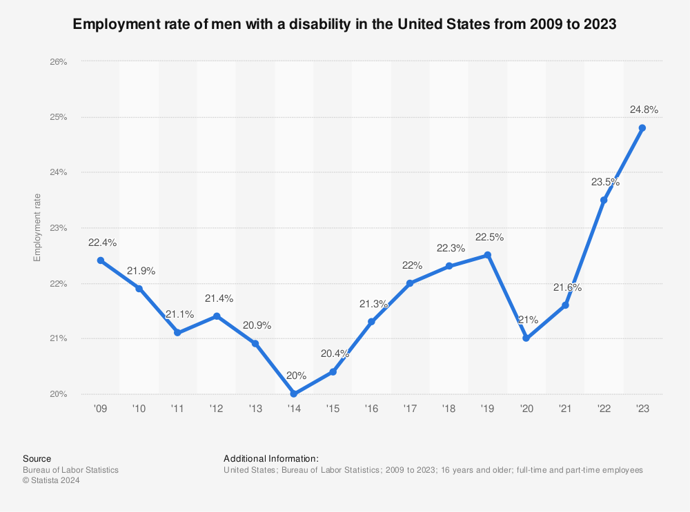 Statistic: Employment rate of men with a disability in the United States from 2009 to 2021 | Statista