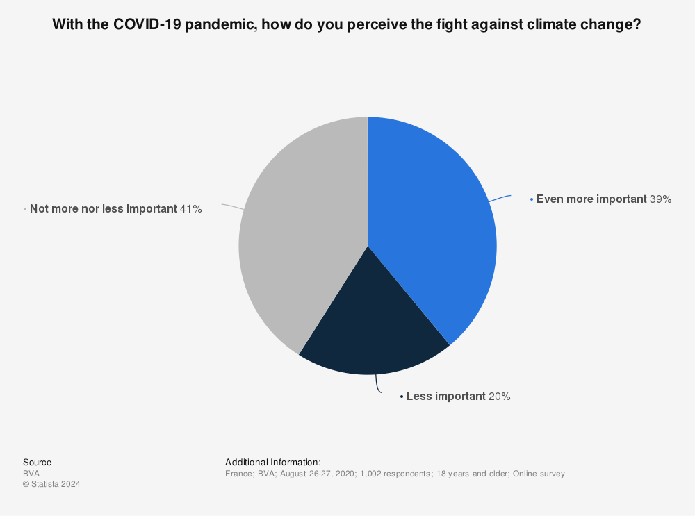 Statistic: With the COVID-19 pandemic, how do you perceive the fight against climate change? | Statista