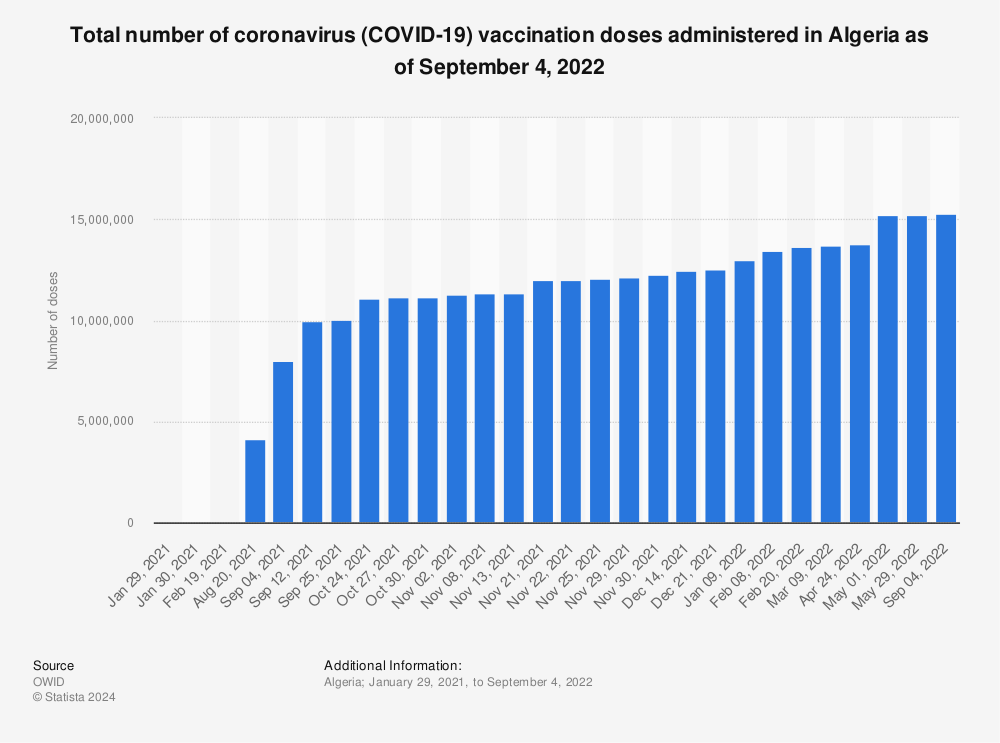 Statistic: Total number of coronavirus (COVID-19) vaccination doses administered in Algeria as of September 4, 2022 | Statista
