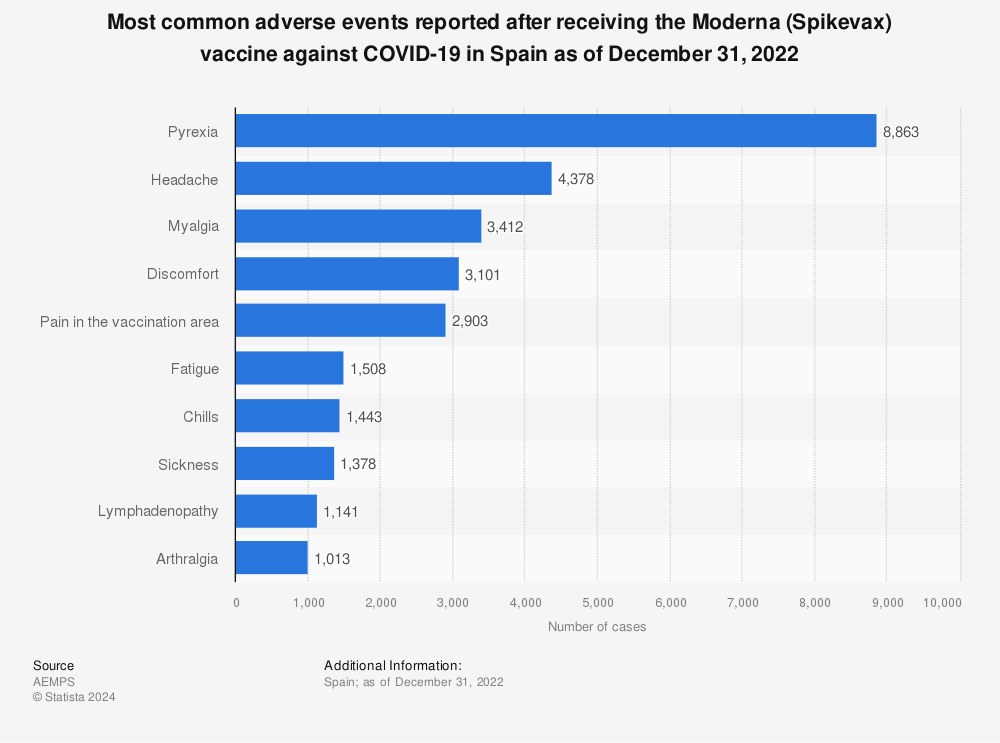 Statistic: Most common adverse events reported after receiving the Moderna (Spikevax) vaccine against COVID-19 in Spain as of November 13, 2022 | Statista