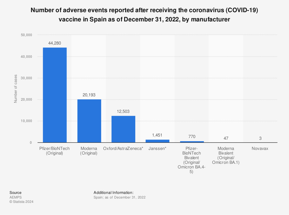 Statistic: Number of adverse events reported after receiving  the coronavirus (COVID-19) vaccine in Spain as of July 11, 2021, by manufacturer | Statista