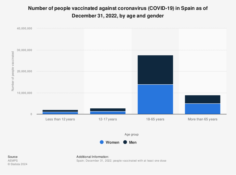 Statistic: Number of people vaccinated against coronavirus (COVID-19) in Spain as of July 10, 2022, by age and gender | Statista