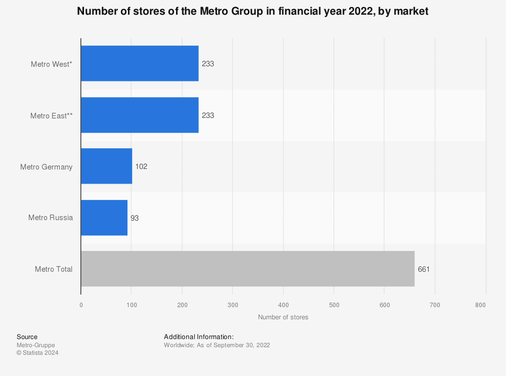 Statistic: Number of stores of the Metro Group in financial year 2021, by market | Statista