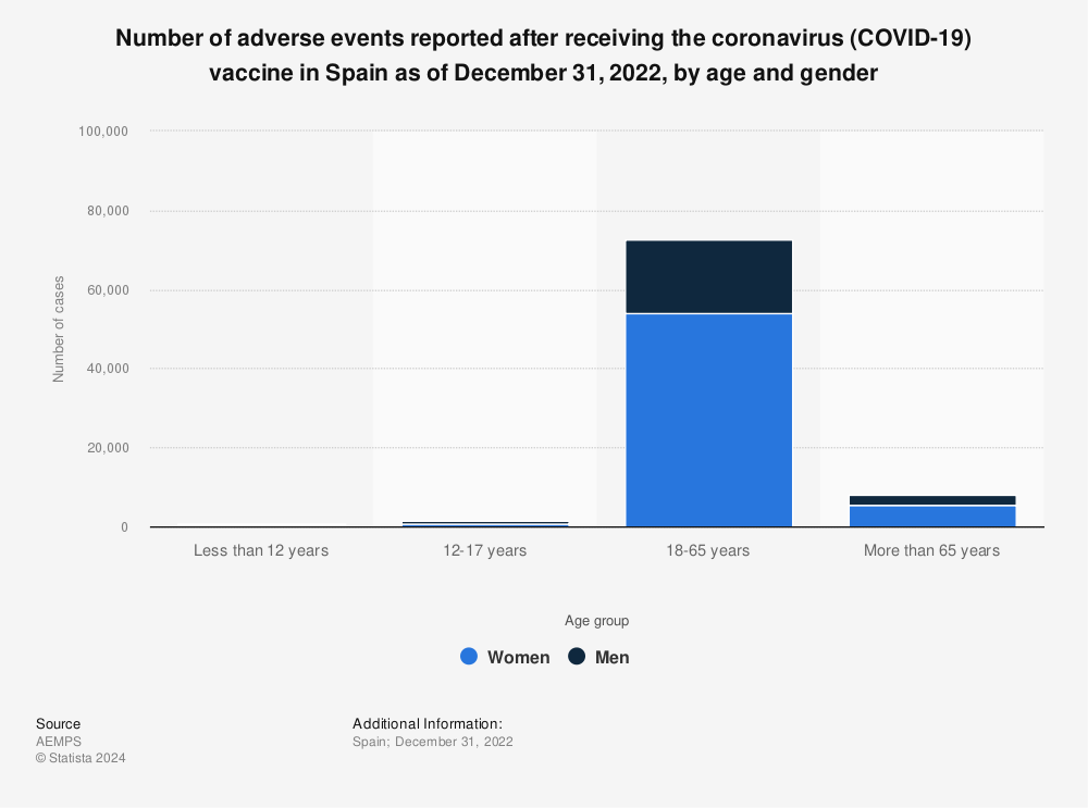 Statistic: Number of adverse events reported after receiving  the coronavirus (COVID-19) vaccine in Spain as of July 10, 2022, by age and gender | Statista