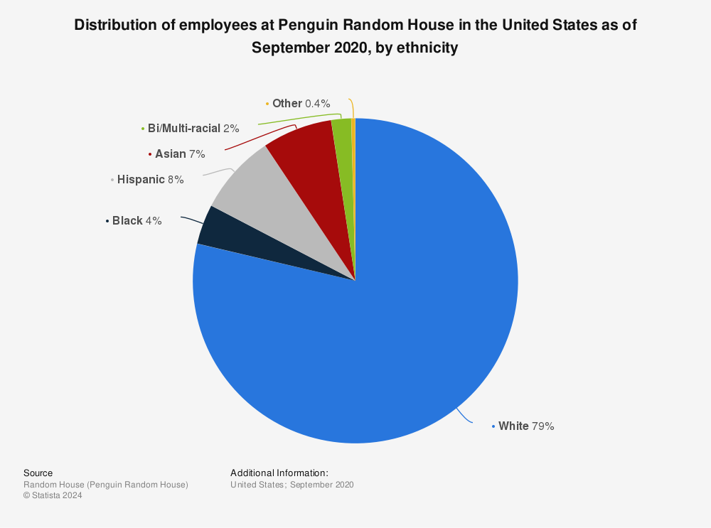 Statistic: Distribution of employees at Penguin Random House in the United States as of September 2020, by ethnicity | Statista