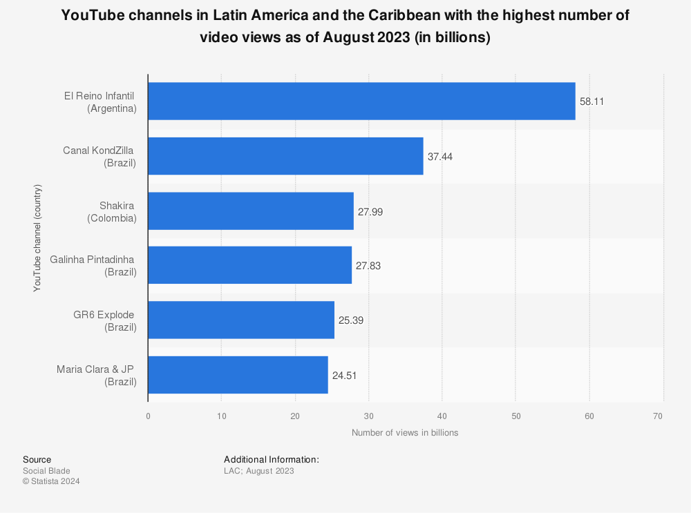 Statistic: YouTube channels in Latin America and the Caribbean with the highest number of video views as of August 2023 (in billions)  | Statista