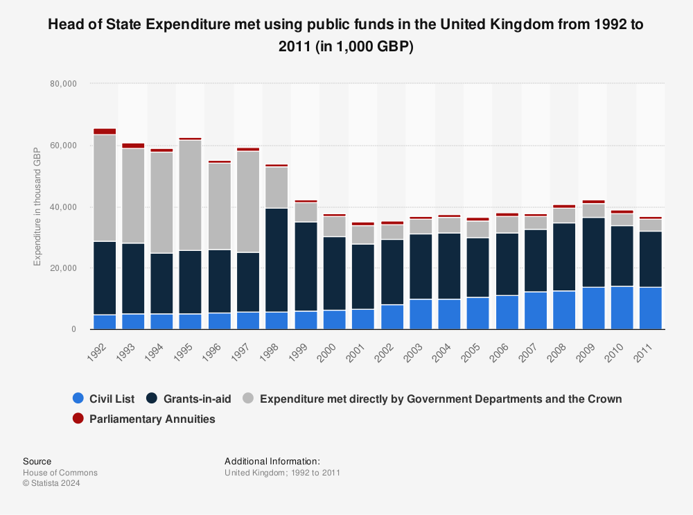 Statistic: Head of State Expenditure met using public funds in the United Kingdom from 1992 to 2011 (in 1,000 GBP) | Statista