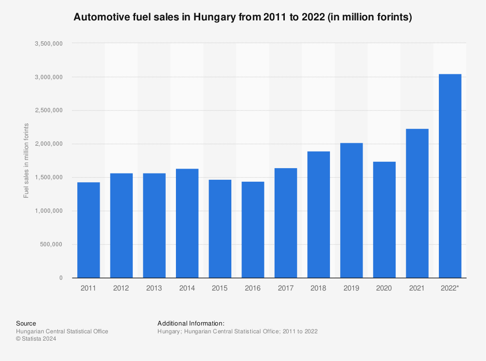 Statistic: Automotive fuel sales in Hungary from 2011 to 2021 (in million forints) | Statista