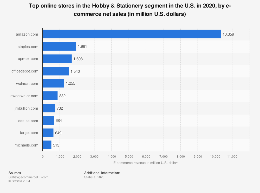 Statistic: Top online stores in the Hobby & Stationery segment in the U.S. in 2020, by e-commerce net sales (in million U.S. dollars) | Statista