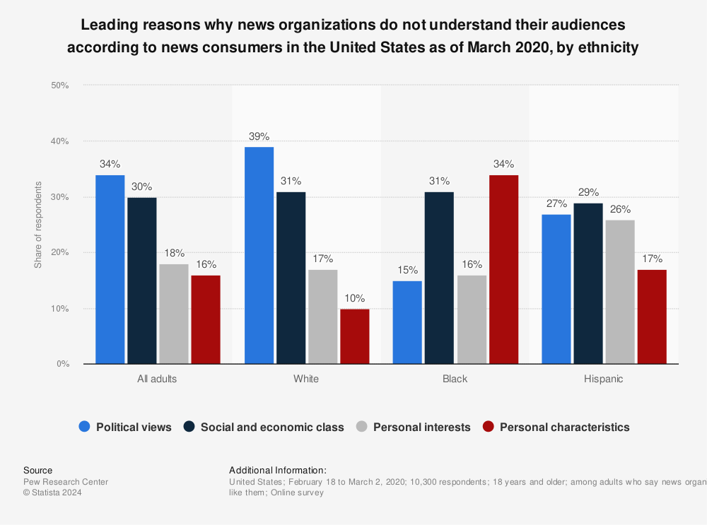 Statistic: Leading reasons why news organizations do not understand their audiences according to news consumers in the United States as of March 2020, by ethnicity | Statista