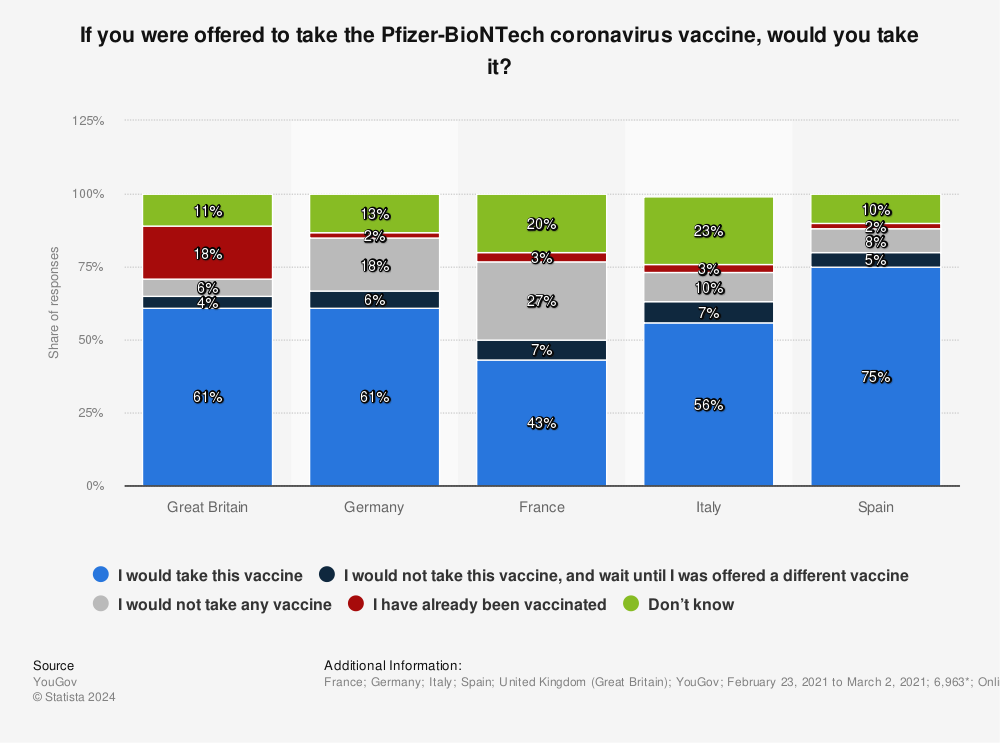 Statistic: If you were offered to take the Pfizer-BioNTech coronavirus vaccine, would you take it? | Statista