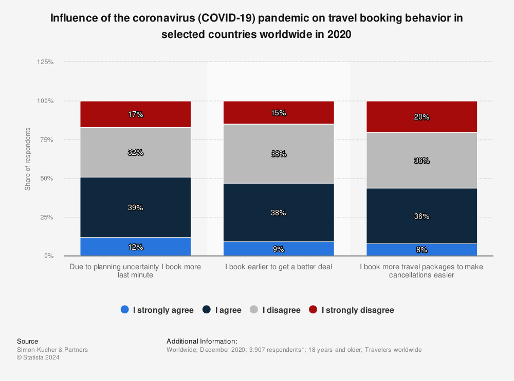 Statistic: Influence of the coronavirus (COVID-19) pandemic on travel booking behavior in selected countries worldwide in 2020 | Statista