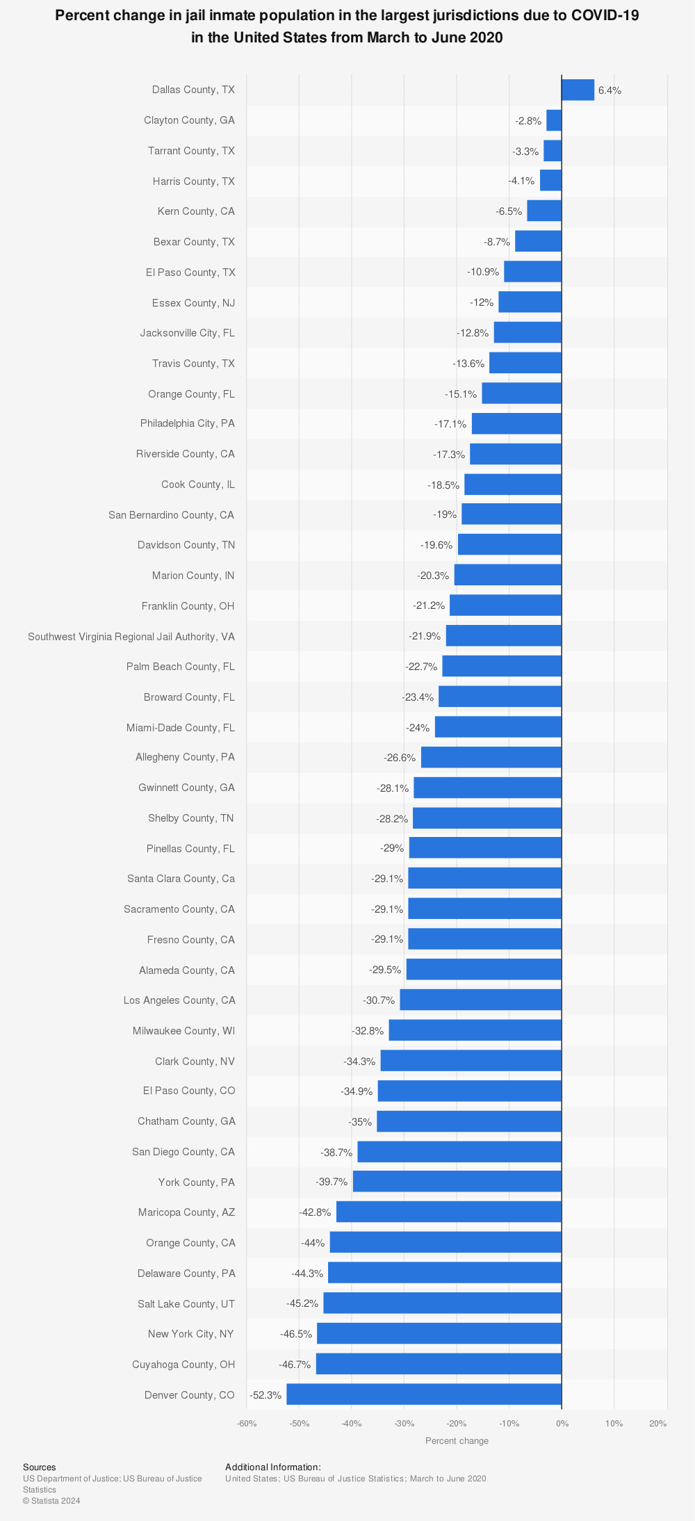 Statistic: Percent change in jail inmate population in the largest jurisdictions due to COVID-19 in the United States from March to June 2020 | Statista
