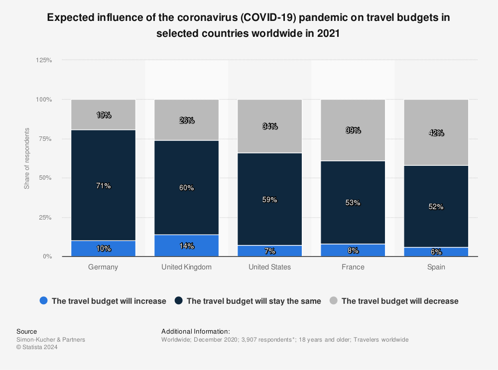 Statistic: Expected influence of the coronavirus (COVID-19) pandemic on travel budgets in selected countries worldwide in 2021 | Statista